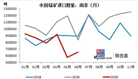 内盘锰硅期货触及涨停 涨幅6.01％、最高报7016元/吨