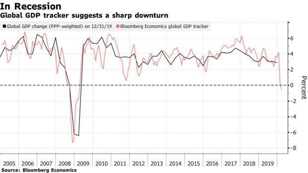 IMF：全球经济将出现大萧条以来最严重的衰退