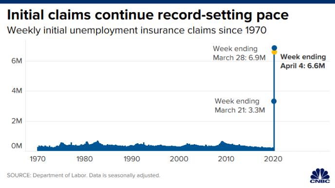 美国初请失业金人数猛增660万：三周内失去了10％的劳动力