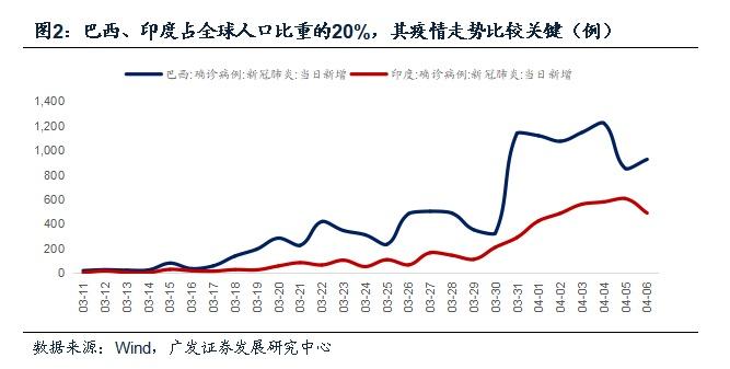 全球疫情新阶段：巴西、印度升温 大豆等商品供需迎接实质性挑战