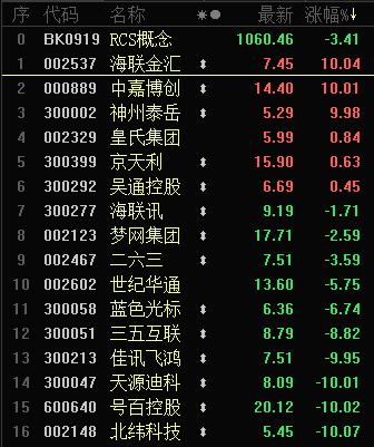 问询、辟谣 小心RCS概念股“熊出没”（附股）