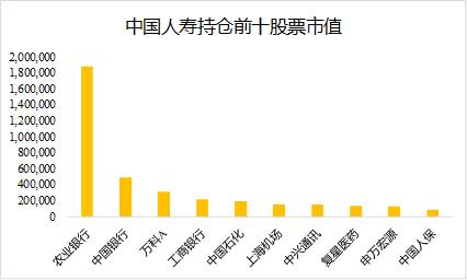  来源：choice数据、财联社 单位：万元（已经剔除中国人寿投资自身股票）