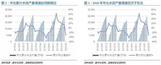 国君:上帝视角看京津冀基建提速 关注"三北"水泥需求