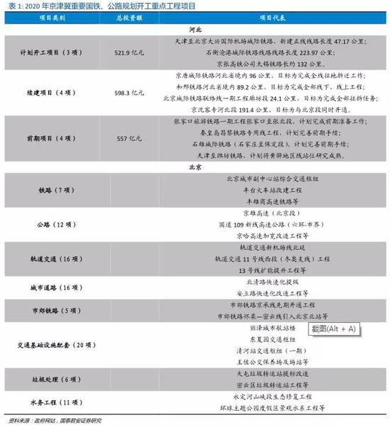 国君:上帝视角看京津冀基建提速 关注"三北"水泥需求