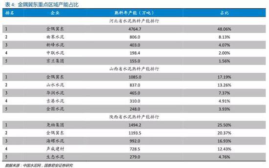 国君:上帝视角看京津冀基建提速 关注"三北"水泥需求