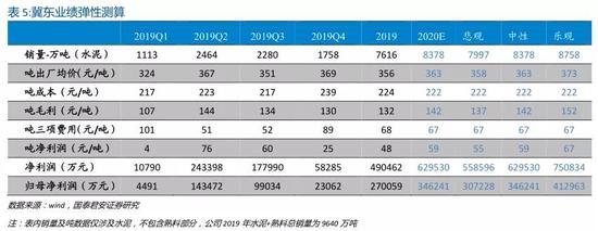 国君:上帝视角看京津冀基建提速 关注"三北"水泥需求