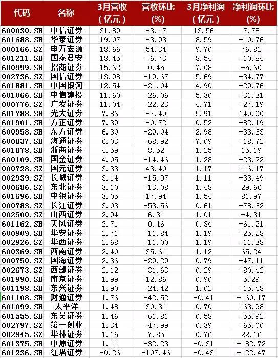 券业受疫情影响几何？上市券商3月成绩单来了:3家净利环比翻倍