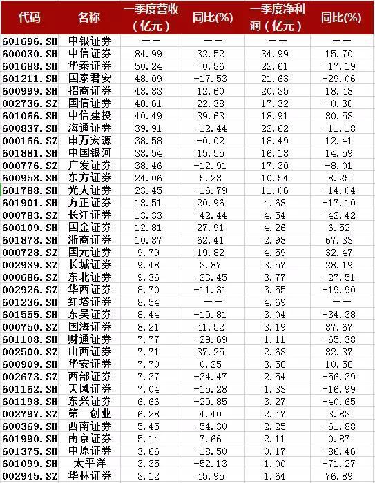 券业受疫情影响几何？上市券商3月成绩单来了:3家净利环比翻倍