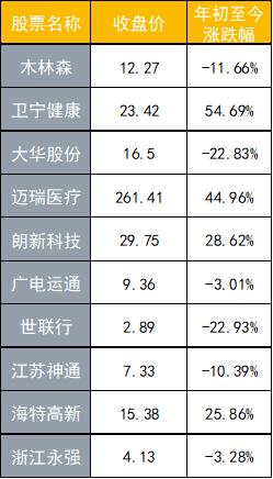 月以来险资频繁调研医疗健康股