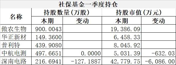 社保基金、证金、汇金买了啥？ 国家队去年底大幅加仓它们