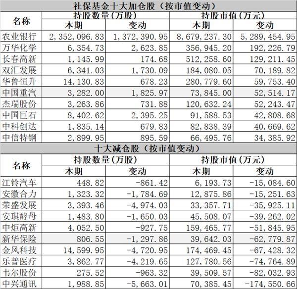 社保基金、证金、汇金买了啥？ 国家队去年底大幅加仓它们