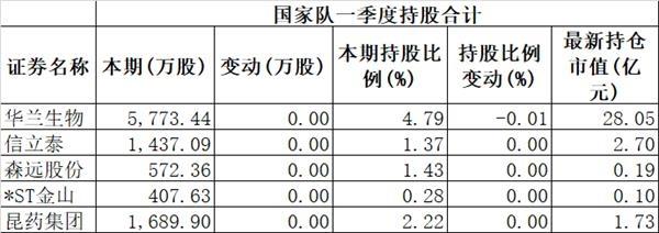 社保基金、证金、汇金买了啥？ 国家队去年底大幅加仓它们