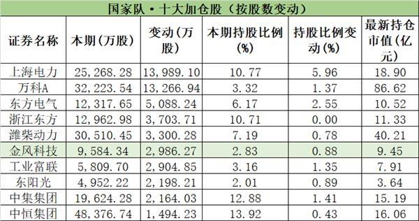 社保基金、证金、汇金买了啥？ 国家队去年底大幅加仓它们