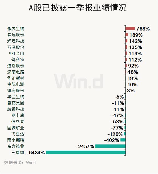 疫情之下冷暖有别 12张图揭秘一季报业绩修正预期差