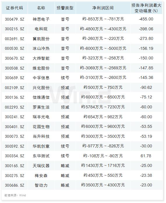 疫情之下冷暖有别 12张图揭秘一季报业绩修正预期差