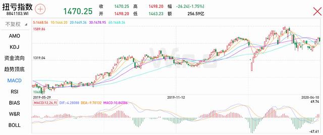 疫情之下冷暖有别 12张图揭秘一季报业绩修正预期差