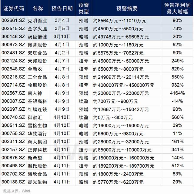 疫情之下冷暖有别 12张图揭秘一季报业绩修正预期差