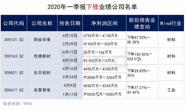 疫情之下冷暖有别 12张图揭秘一季报业绩修正预期差