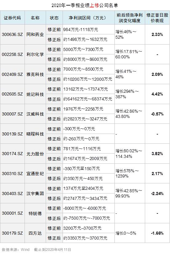 疫情之下冷暖有别 12张图揭秘一季报业绩修正预期差