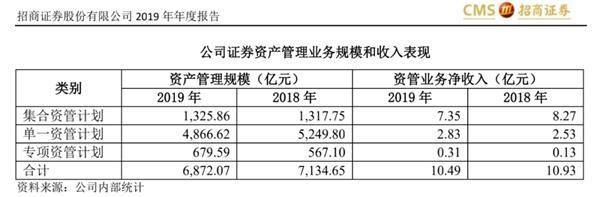 股票质押又一雷？招商资管代客讨债4亿！向资管为何频频中招？