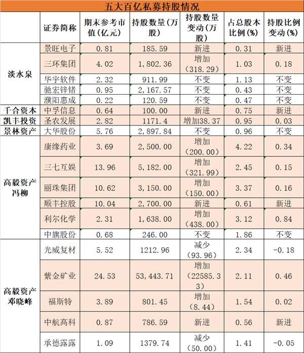 赵军、邓晓峰、蒋锦志、王亚伟、冯柳、吴星…私募大佬们重仓这些股！