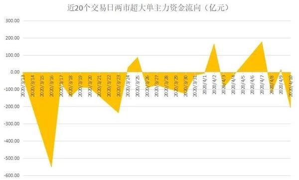 揭秘本周“聪明钱”：科技股被弃 这类股重获青睐！