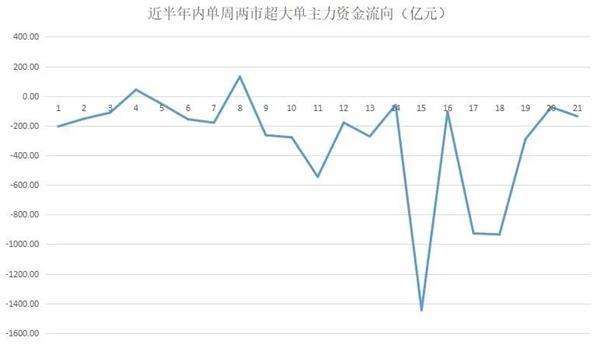 揭秘本周“聪明钱”：科技股被弃 这类股重获青睐！