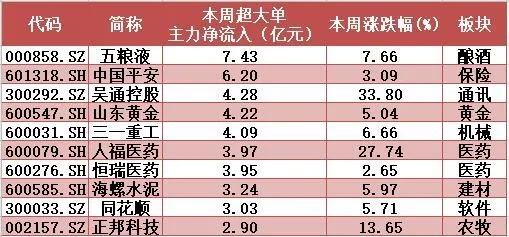 揭秘本周“聪明钱”：科技股被弃 这类股重获青睐！