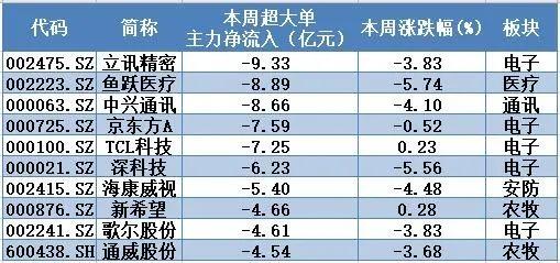 揭秘本周“聪明钱”：科技股被弃 这类股重获青睐！