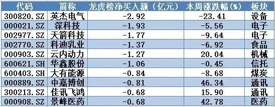 揭秘本周“聪明钱”：科技股被弃 这类股重获青睐！