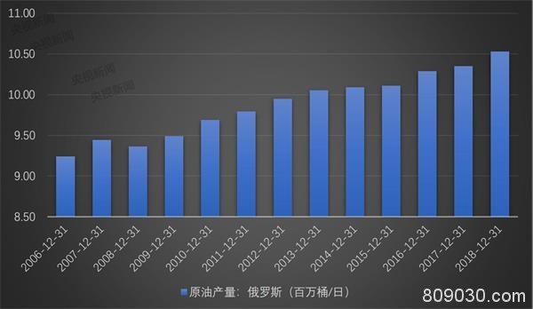 国际原油减产初达意向 各方博弈下原油市场“命悬一线”