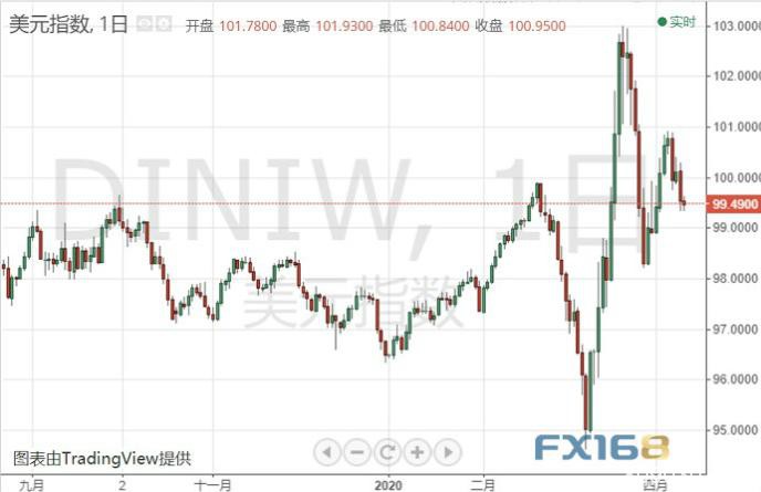 周评：大行情不断！美股大反攻、金价现断层、原油暴跌超18%  下周数据炸弹来袭！