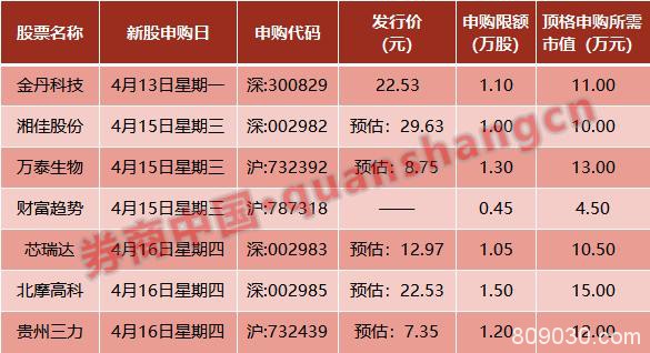 周末影响一周市场的10大消息（新股+点评）