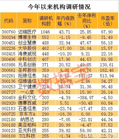 年内机构调研550余股 首只千家机构调研股现身！