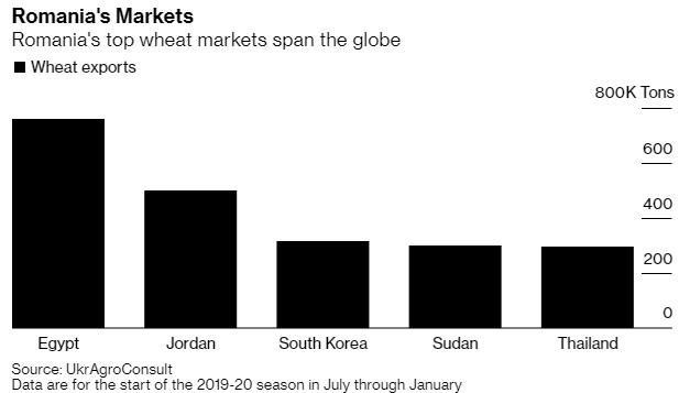 罗马尼亚禁止谷物出口 人们对粮食供应的担忧加剧