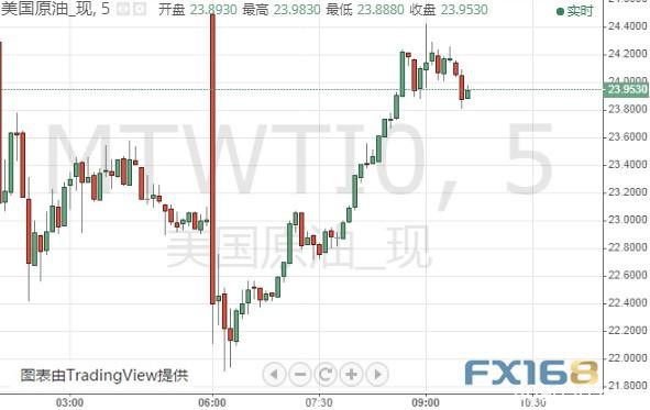 OPEC+达成减产协议、油价坐过山车 本周关键数据登场