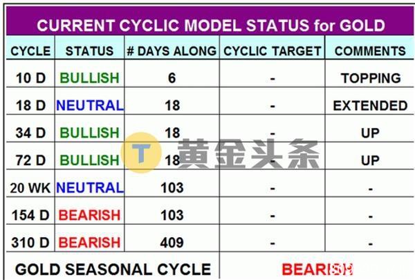 周期分析：黄金涨势有望延续至五月