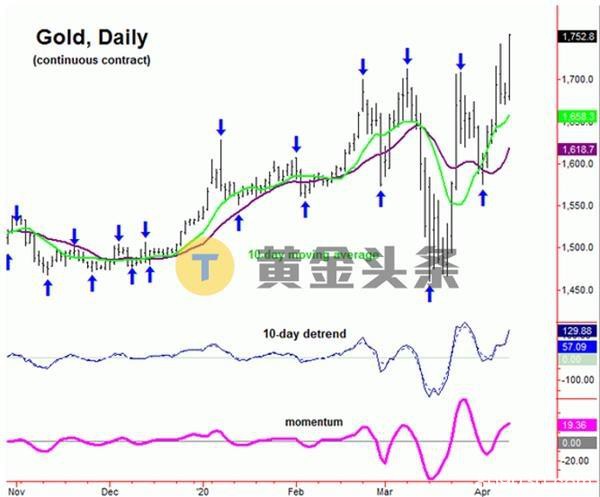 周期分析：黄金涨势有望延续至五月