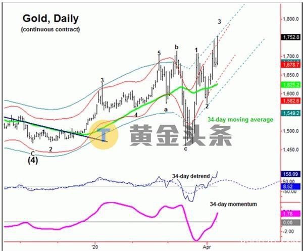 周期分析：黄金涨势有望延续至五月