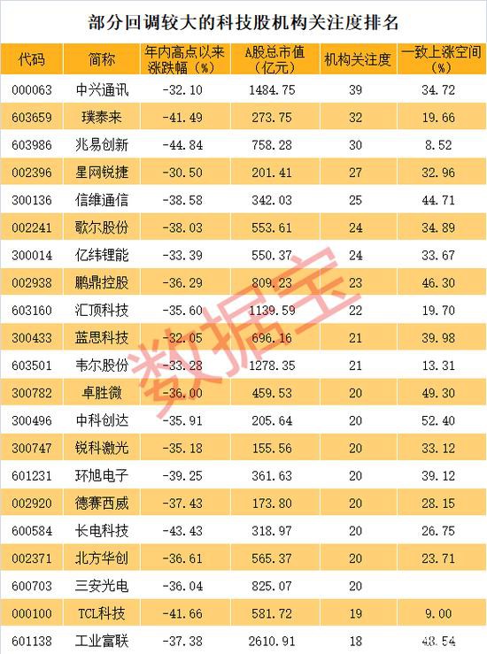 首只腰斩科技龙头股出现 机构扎堆推荐的一季报高预增股票来了