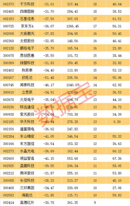 首只腰斩科技龙头股出现 机构扎堆推荐的一季报高预增股票来了