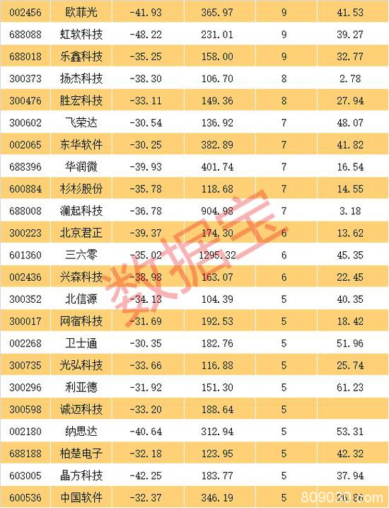 首只腰斩科技龙头股出现 机构扎堆推荐的一季报高预增股票来了