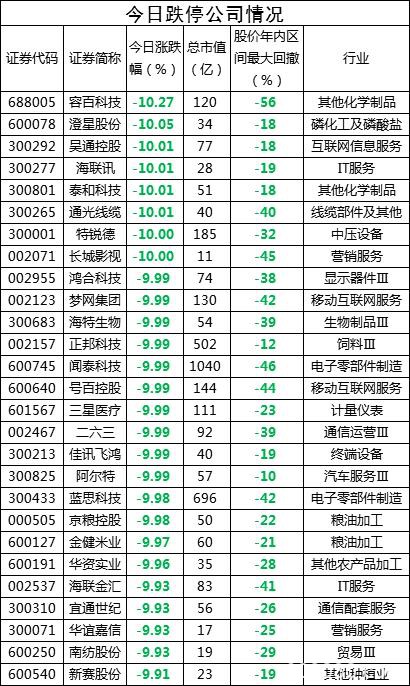 刚刚这些公司上演“跌停秀“；北上资金“放假”中伤了谁？