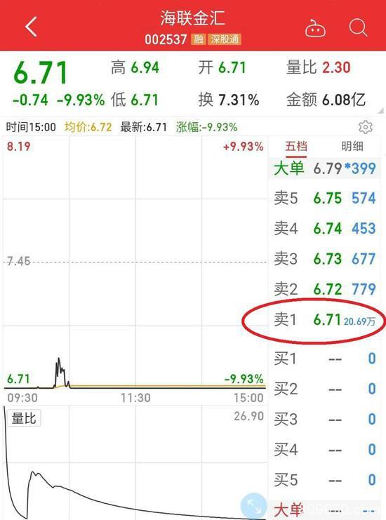 刚刚这些公司上演“跌停秀“；北上资金“放假”中伤了谁？
