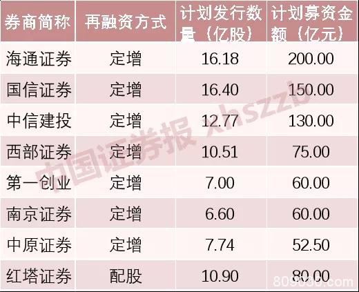 两月共800亿“补血”计划出炉 券商拥抱再融资新规双重利好