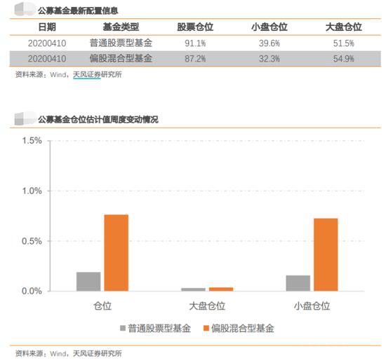 公募权益基金及股票私募机构仓位重回高位