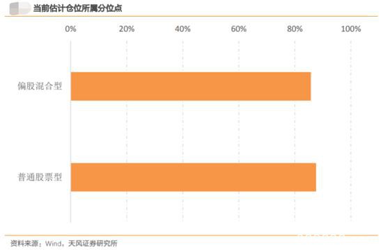 公募权益基金及股票私募机构仓位重回高位