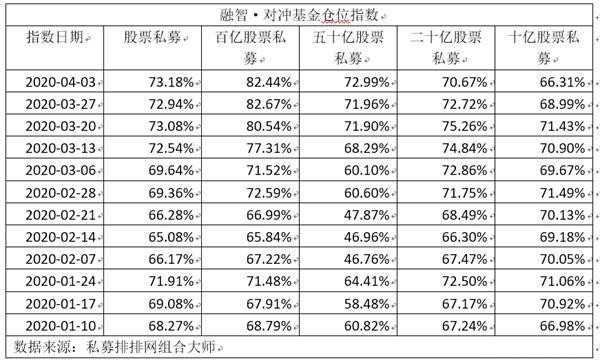 仓位水平重回高位！公私募集体看多A股 继续保持进攻姿态