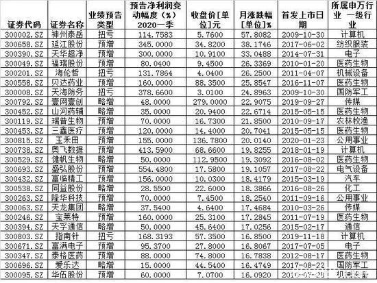 创业板一季报预告悉数出炉 龙头公司凸显韧性