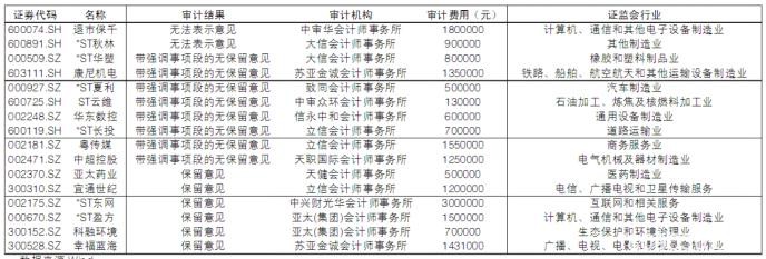 大额资金被侵占、违规对外担保 16股年报被“非标”